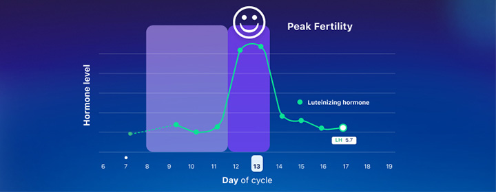 >Identify & track your 2 most fertile days
