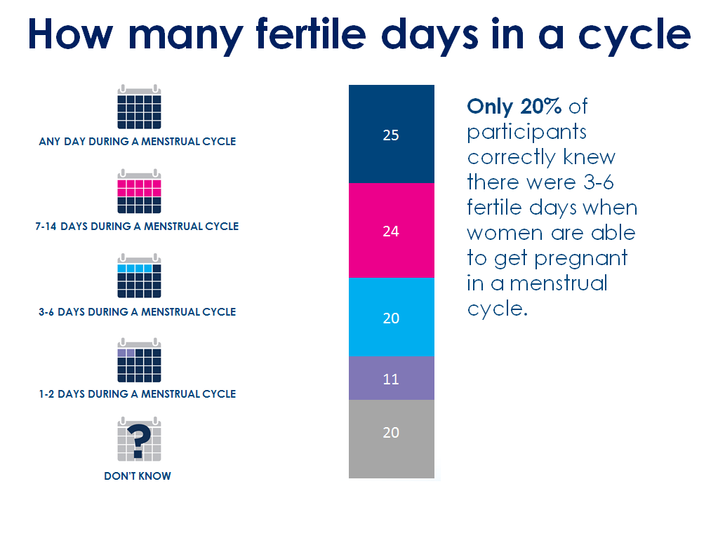 Predicted most fertile days in relation to cycle length