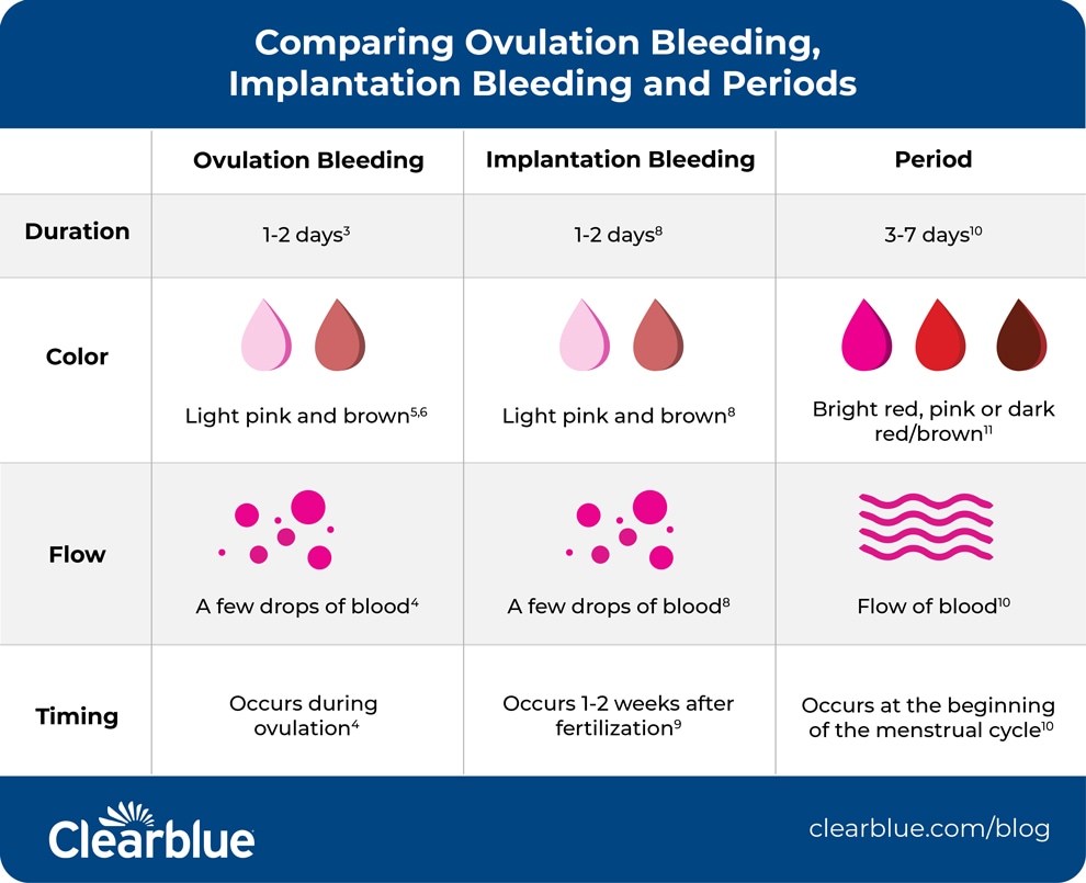 what is the difference between implantation bleeding and a period www ...