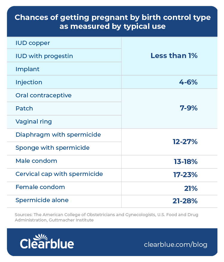 Can You Get Pregnant On Birth Control Clearblue 