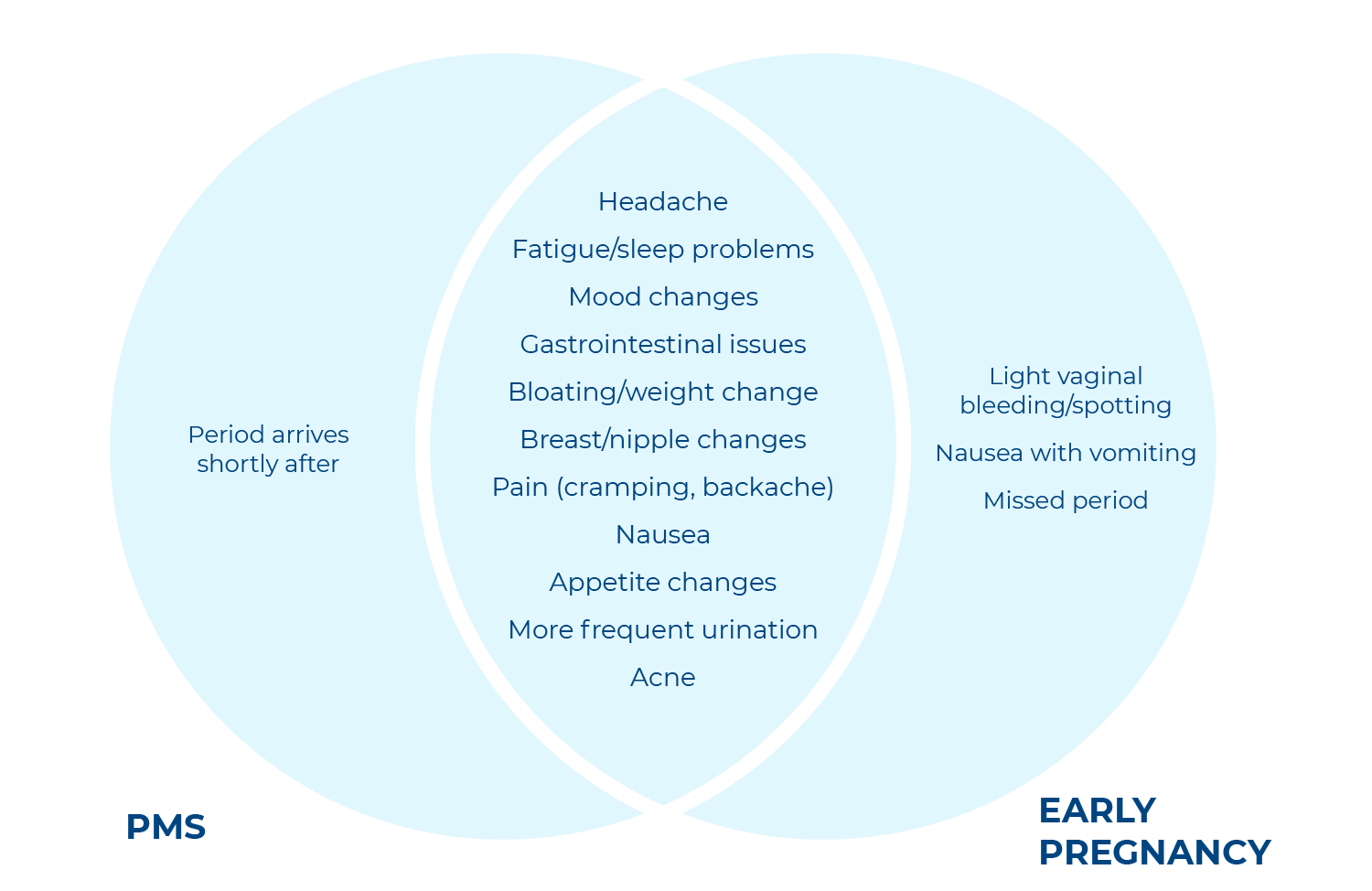 PMS Vs Pregnancy Symptoms How To Tell The Differences Clearblue