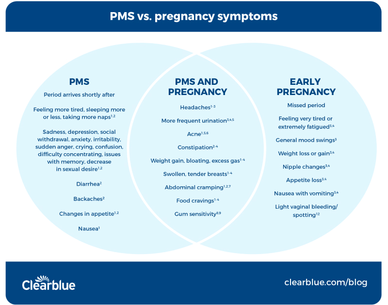 Opinions on some PMS or Pregnancy symptoms. - Trying to Conceive, Forums