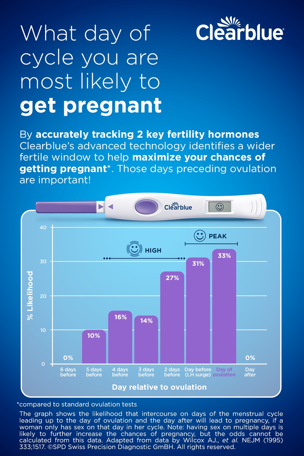 When are you most fertile?