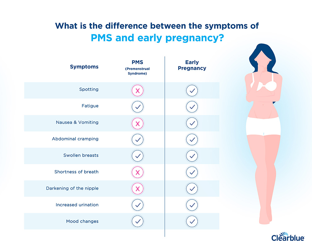 PMS Symptoms Vs. Pregnancy Symptoms: How Are They Different