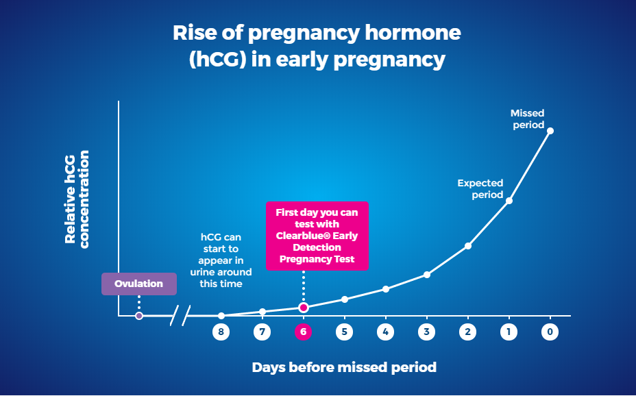 How charting your cycle can help you identify early pregnancy